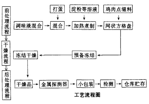 冻干汤工艺流程