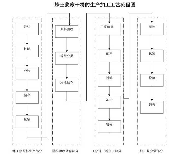 蜂王浆冻干粉生产流程